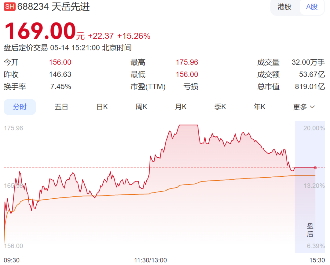 四大指数集体收跌，沪指失守4200点，超4300只个股飘绿；白酒、银行板块逆势走强丨A股收盘 (http://www.chichengjiaxiao.cn/) caij 第3张