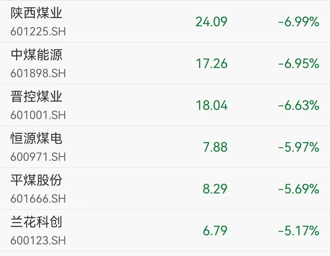 四大指数齐涨，超3400只个股上涨，PCB概念走强，多股涨停；光伏概念活跃，煤炭板块走弱丨A股早盘 (http://www.photoreceiver.com/) newsx 第4张