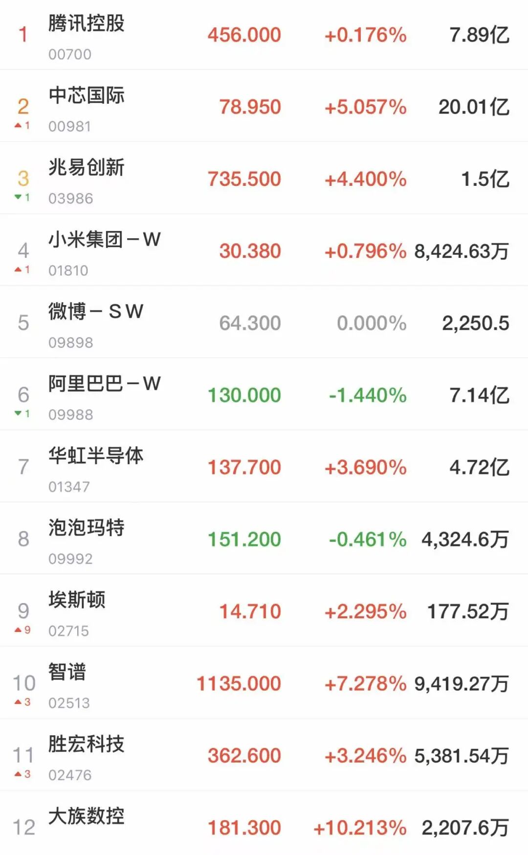 A股全线飘红，超4100只个股上涨！半导体爆发，澜起科技涨近7%，电力股走弱！港股上涨，智谱涨超7%丨开盘播报 (http://armanice.com/) wap 第3张
