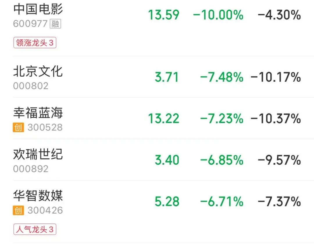 A股四大指数全红，但超4000股飘绿！科技股大爆发，兆易创新涨停，新股臻宝科技涨超1200% | A股收盘 (http://armanice.com/) wap 第4张