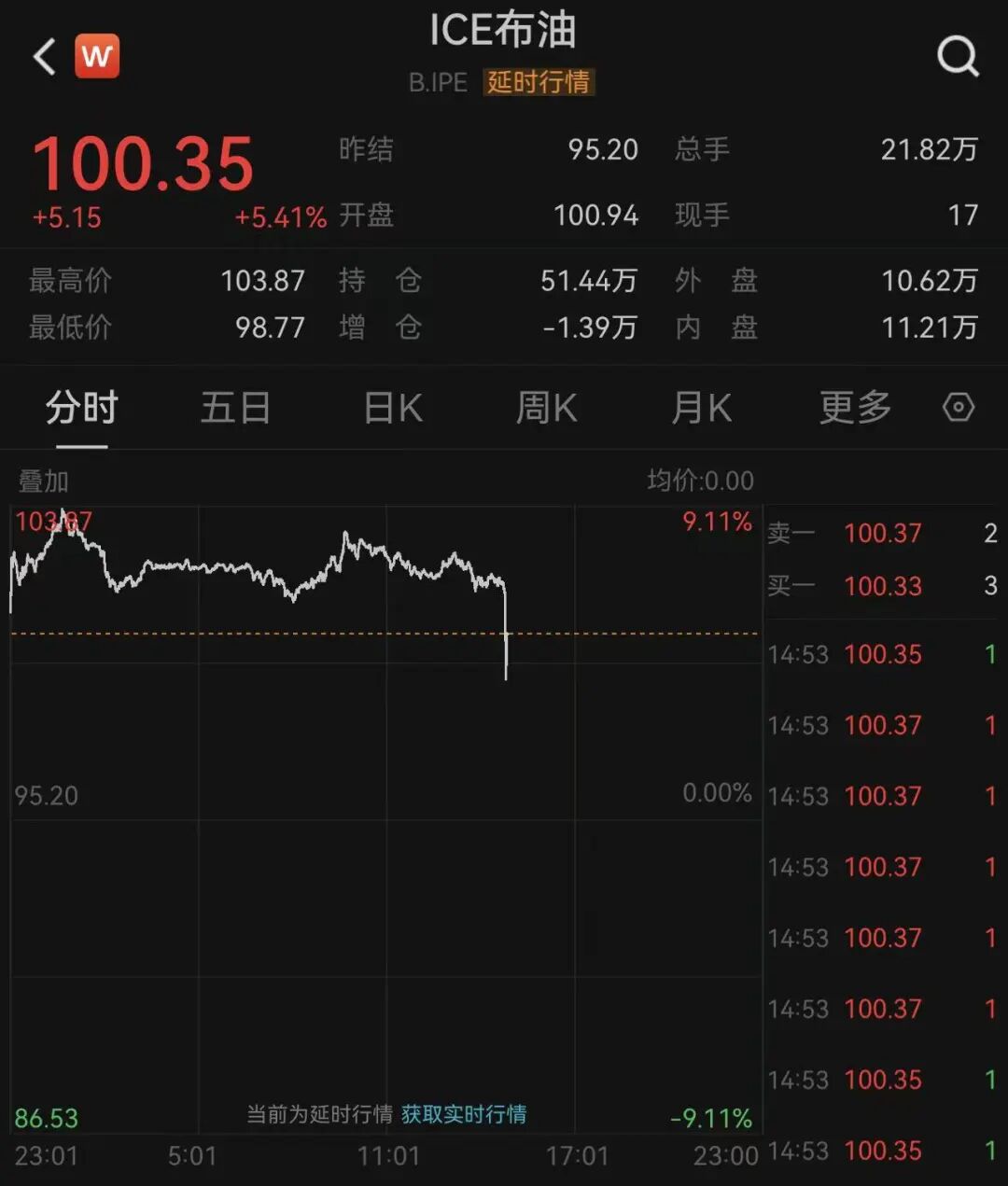 中概股跌多涨少,石油股涨、航空股跌,国际油价冲高后大幅回落,高盛发文:美股迎来最终决战|美股开盘 wap 第12张-papi酱 中概股跌多涨少,石油股涨、航空股跌,国际油价冲高后大幅回落,高盛发文:美股迎来最终决战|美股开盘 (http://www.paipi.cn/) wap 第12张