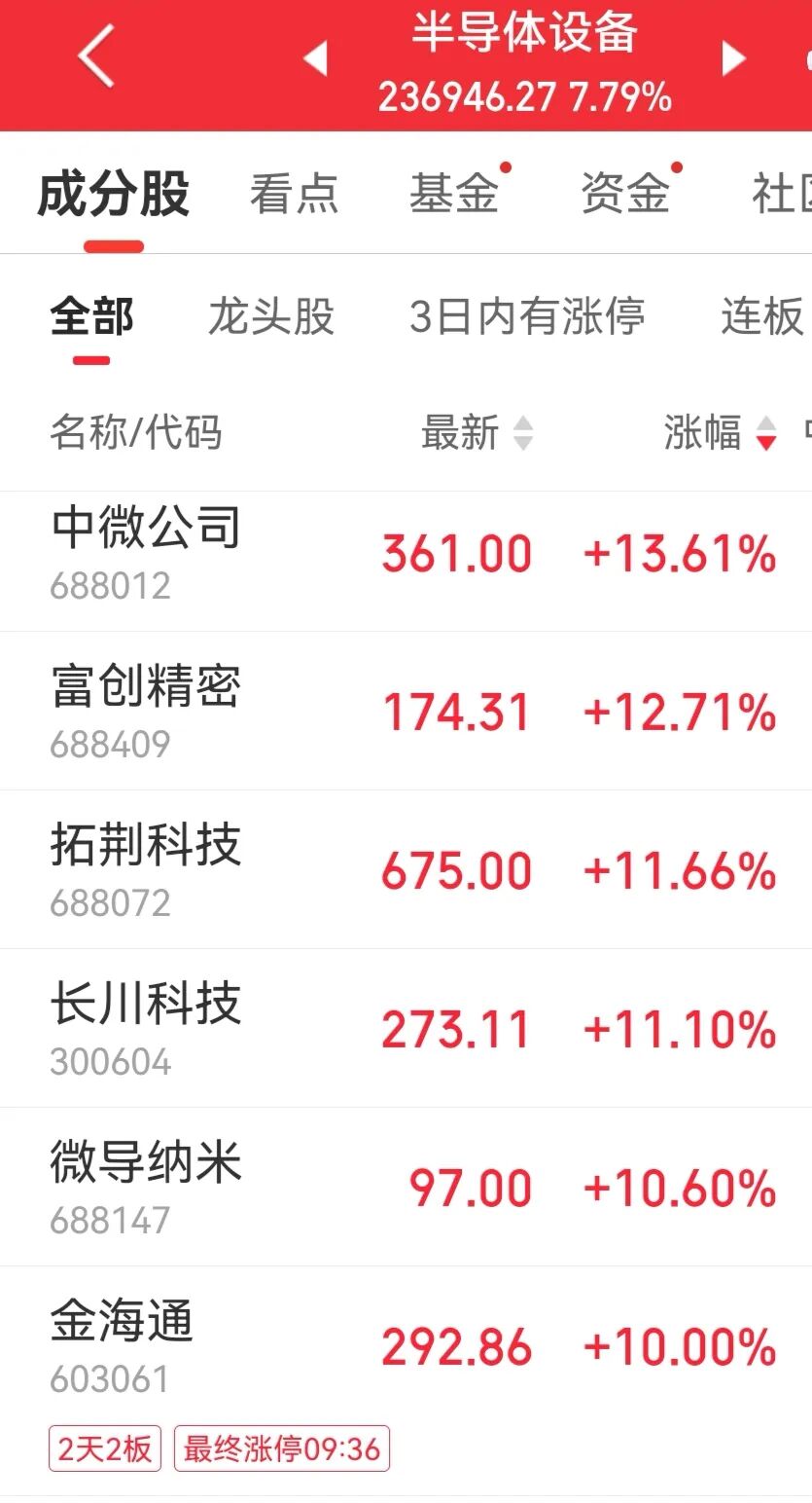 科创50指数涨超5%，半导体设备板块大爆发，智能驾驶、AI应用、算力租赁概念走强，油气股走弱｜A股早盘 (http://www.kingbaby.com.cn/) wap 第2张