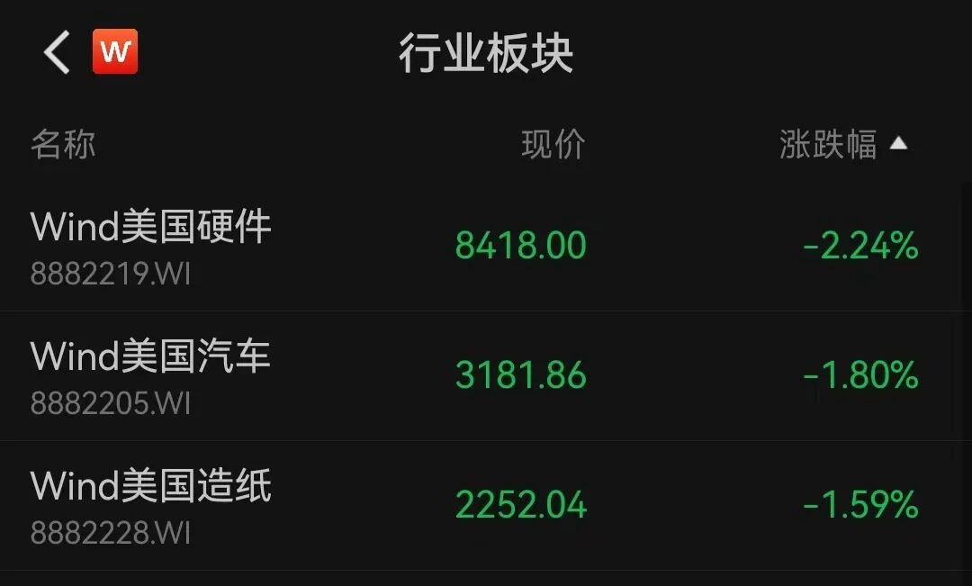 美股全线走低,纳指跌超1%,近3600只个股下跌,中概股普跌!国际油价拉升,白银走弱丨美股开盘 wap 第3张-papi酱 美股全线走低,纳指跌超1%,近3600只个股下跌,中概股普跌!国际油价拉升,白银走弱丨美股开盘 (http://www.paipi.cn/) wap 第3张