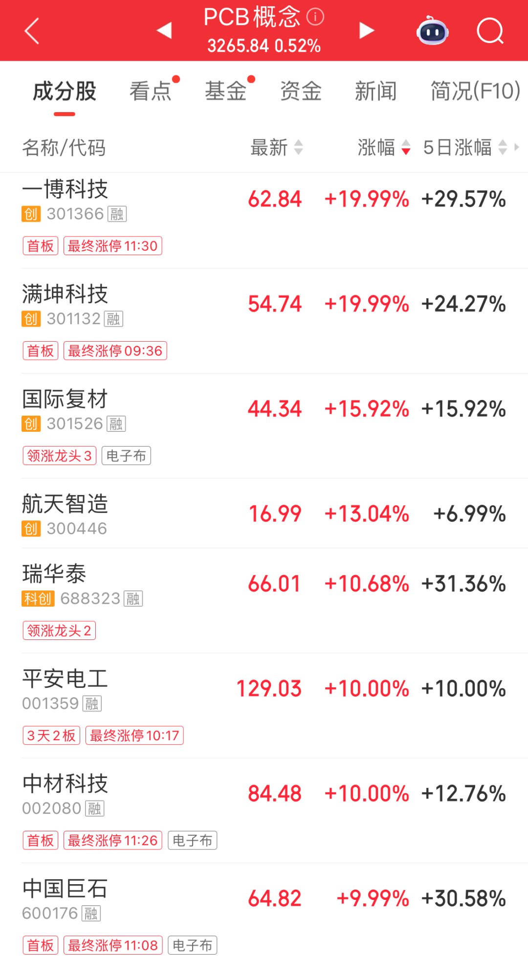 超4400只个股飘绿!半导体、先进封装概念走强;PCB概念集体反弹|A股早盘 wap 第4张-天空一号 超4400只个股飘绿!半导体、先进封装概念走强;PCB概念集体反弹|A股早盘 (http://armanice.com/) wap 第4张