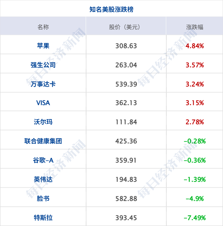 美战机在霍尔木兹上空持续存在，伊朗：将粉碎美军侵略行径；非农“爆冷”，美股震荡，芯片股大跳水；西班牙3-0奥地利丨每经早参 (http://www.kingbaby.com.cn/) wap 第8张