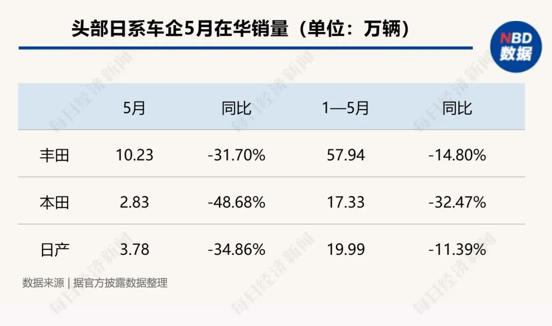 在华销量全线下跌！日系车三巨头遭遇“黑色5月”，专家：短期难以扭转 (http://www.kingbaby.com.cn/) wap 第1张