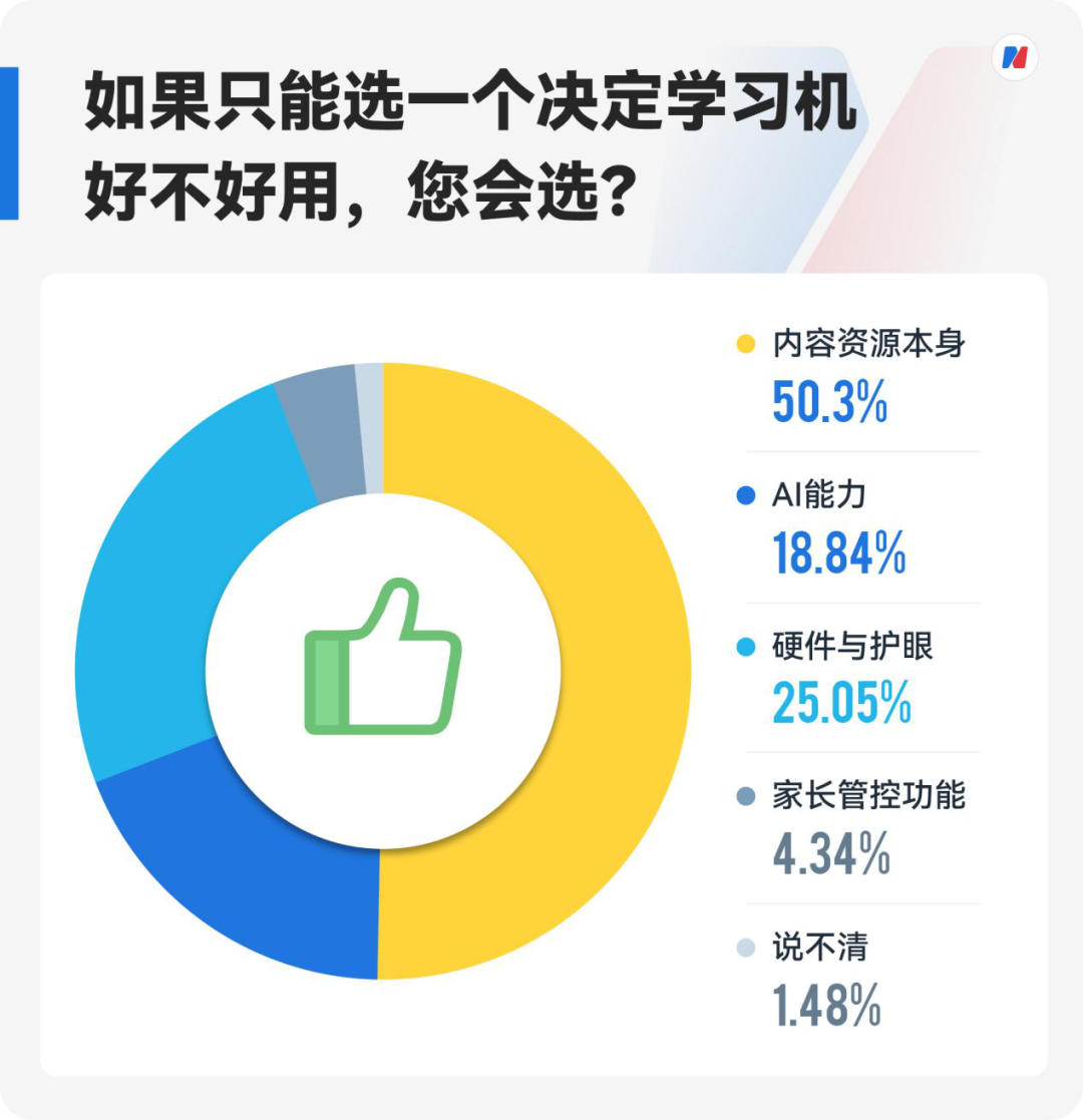 这个“双十一”，超七成受访家长计划入手学习机，内容质量超越硬件成决策“第一因子” (http://www.kingbaby.com.cn/) wap 第11张