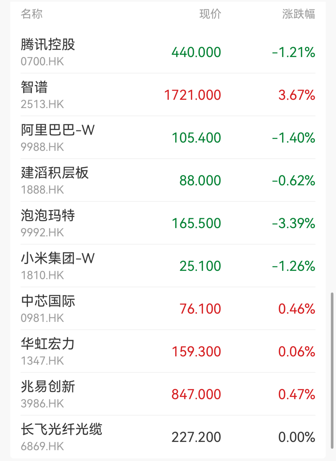 集体低开，超3600只个股飘绿！建材、贵金属、航天军工下跌｜开盘播报 (http://armanice.com/) wap 第2张