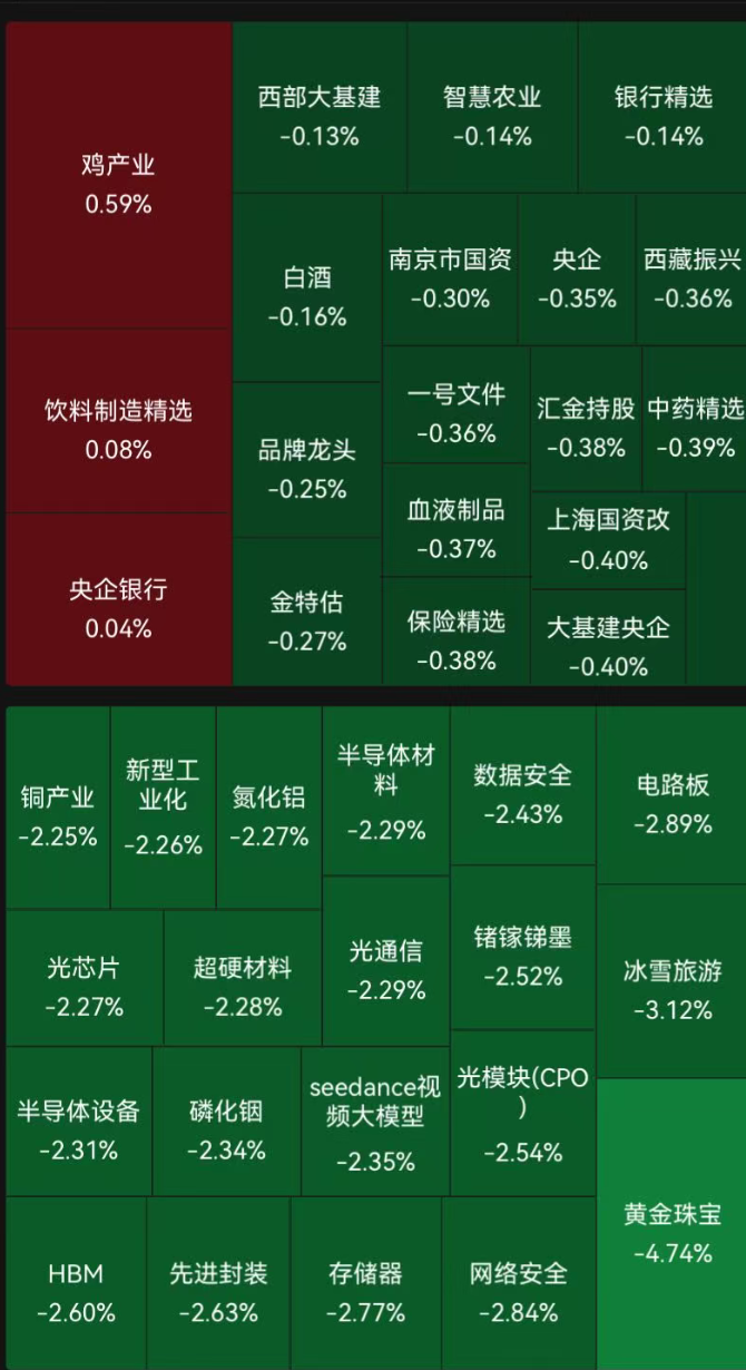 A股低开，贵金属、算力硬件跌幅居前，鸡产业逆市上涨；港股科网股反弹｜开盘播报 (http://www.kingbaby.com.cn/) wap 第1张