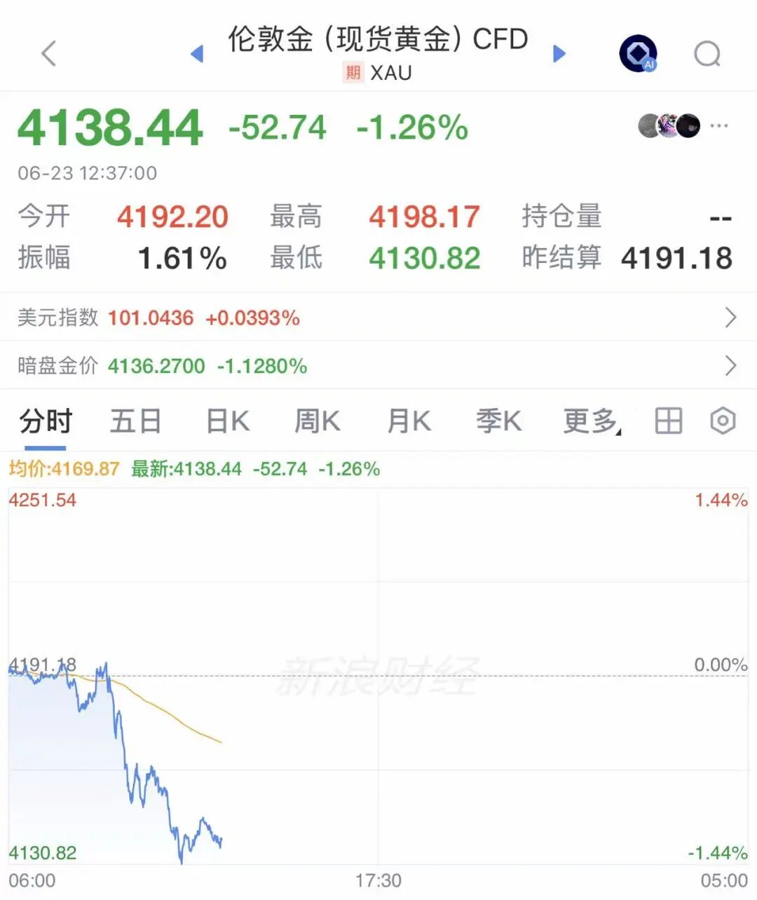 金价银价，突然跳水！ (http://www.kingbaby.com.cn/) wap 第1张