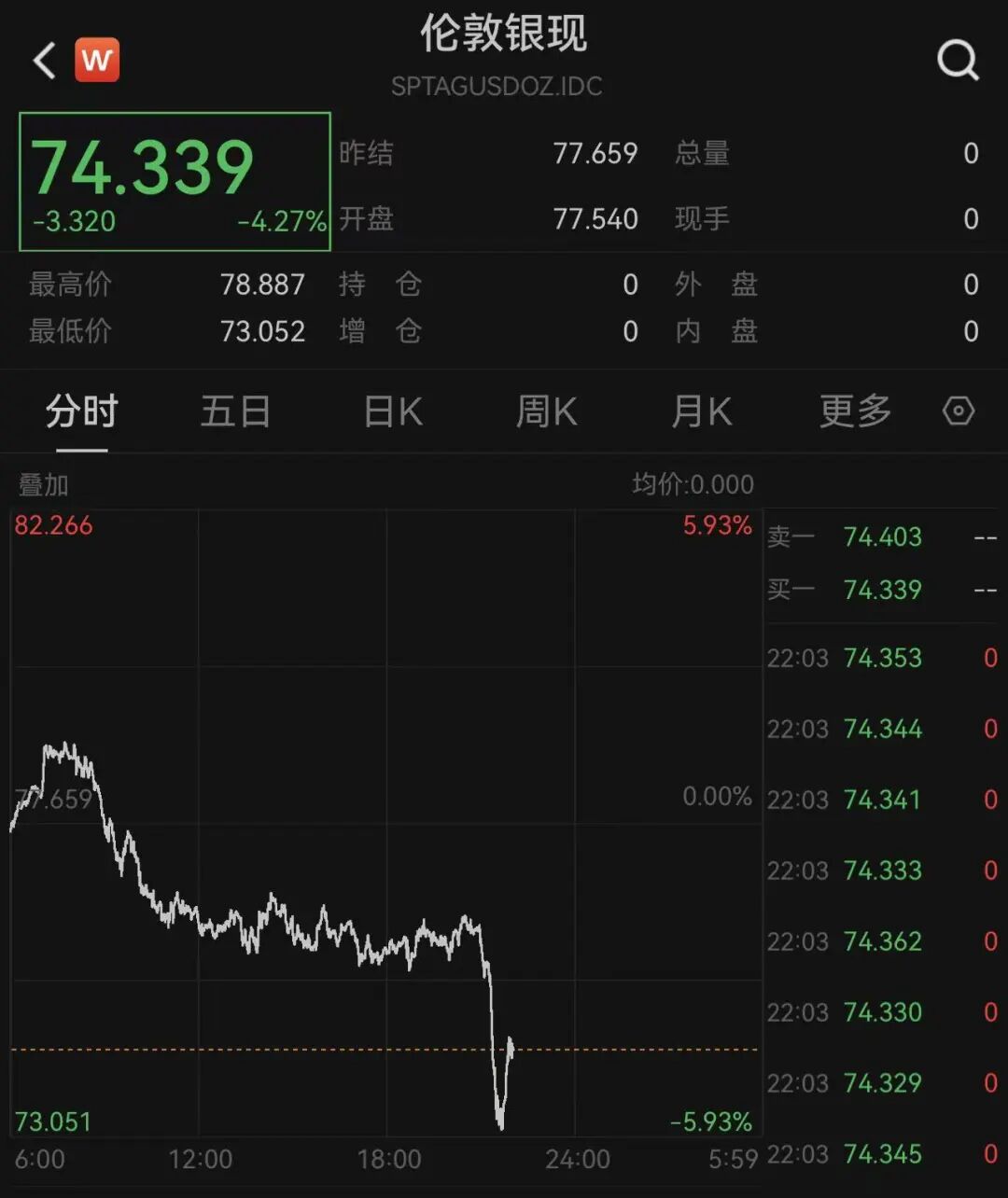 深夜，美股3400多只个股下跌，存储芯片股大跌，黄金、白银跳水！专业人士发出警告：股市回调在所难免｜美股开盘 (http://armanice.com/) wap 第7张