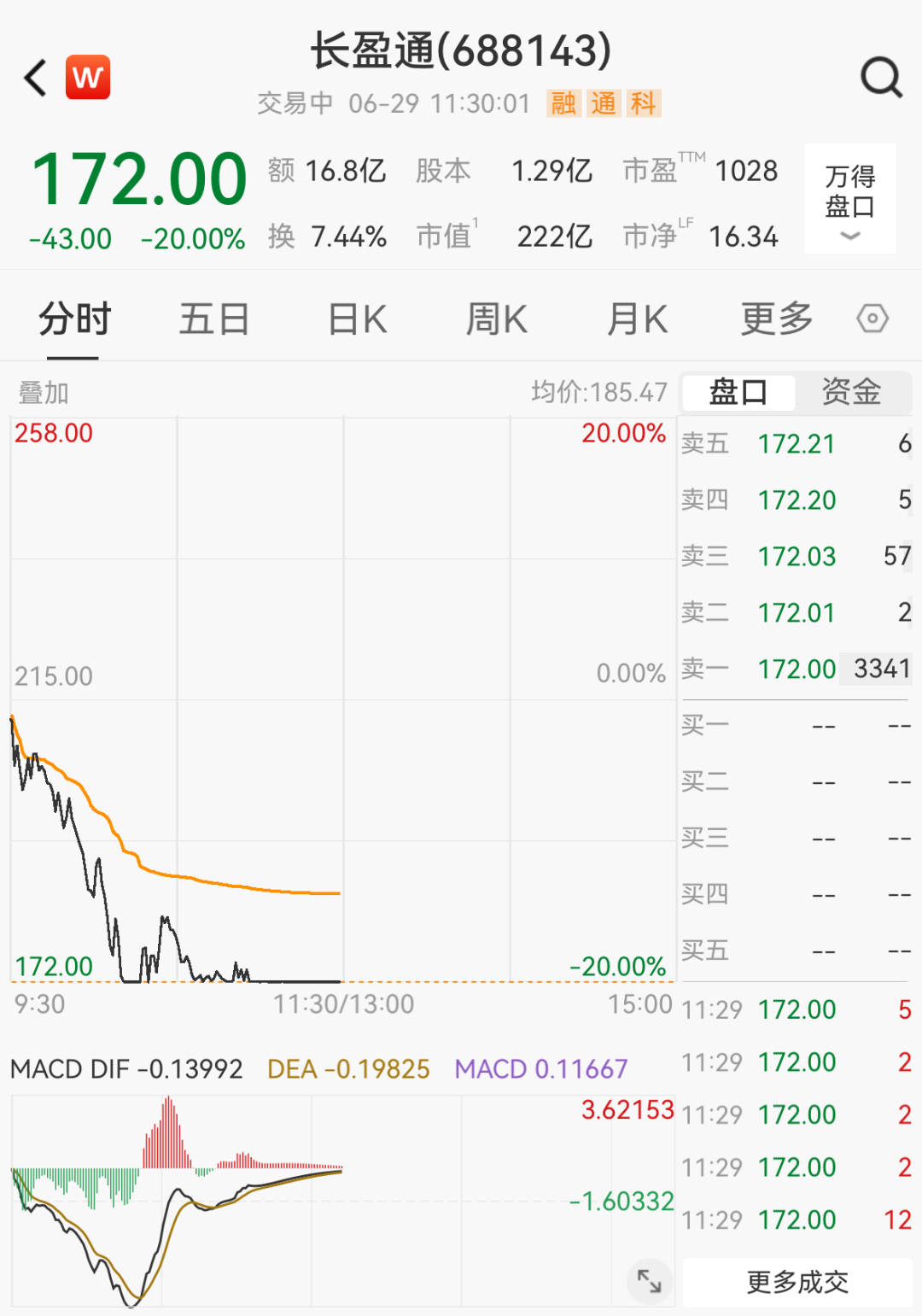 医药板块走强，10余只成分股涨停！算力硬件概念股大幅回调，长盈通20cm跌停｜A股早盘 (http://www.kingbaby.com.cn/) wap 第4张