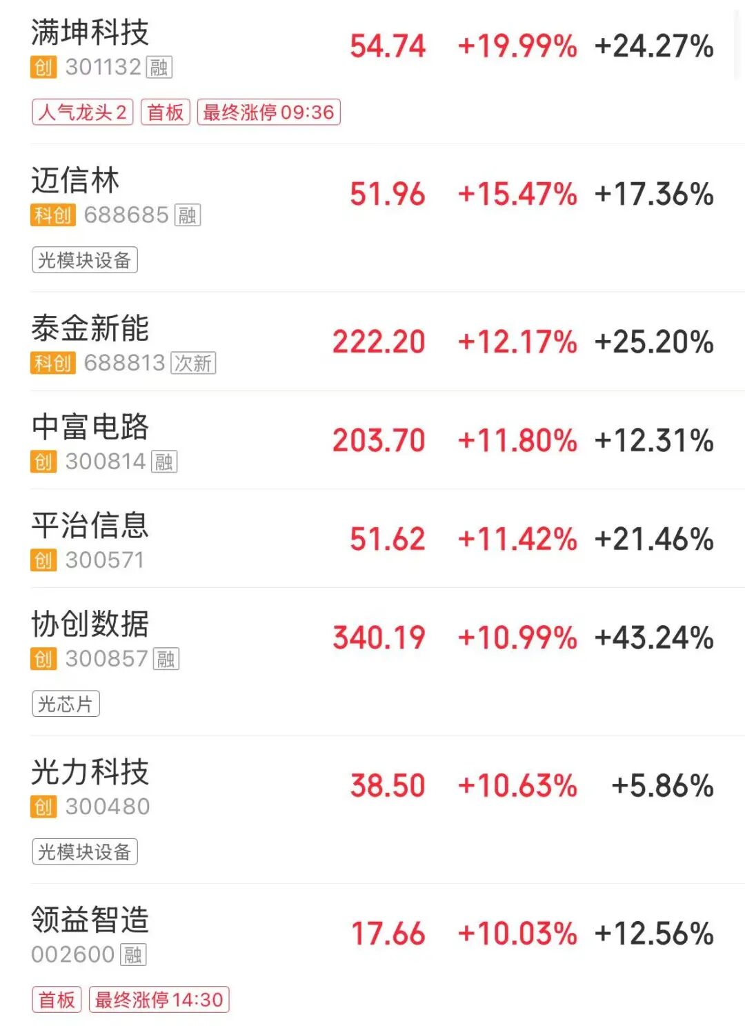 A股四大指数全红，但超4000股飘绿！科技股大爆发，兆易创新涨停，新股臻宝科技涨超1200% | A股收盘 (http://armanice.com/) wap 第2张