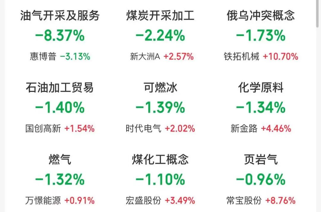 四大指数高开,贵金属、机场航运涨幅居前,油气股大跌 | 开盘播报 wap 第2张-光电鸡 四大指数高开,贵金属、机场航运涨幅居前,油气股大跌 | 开盘播报 (http://www.photoreceiver.com/) wap 第2张