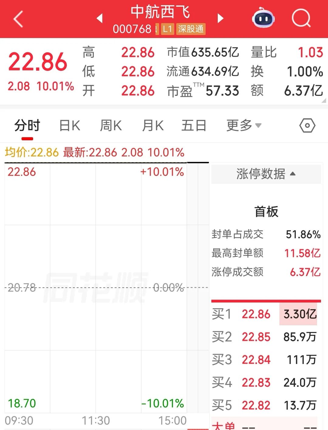 闹乌龙？000768一字涨停后紧急澄清 (http://www.kingbaby.com.cn/) wap 第1张