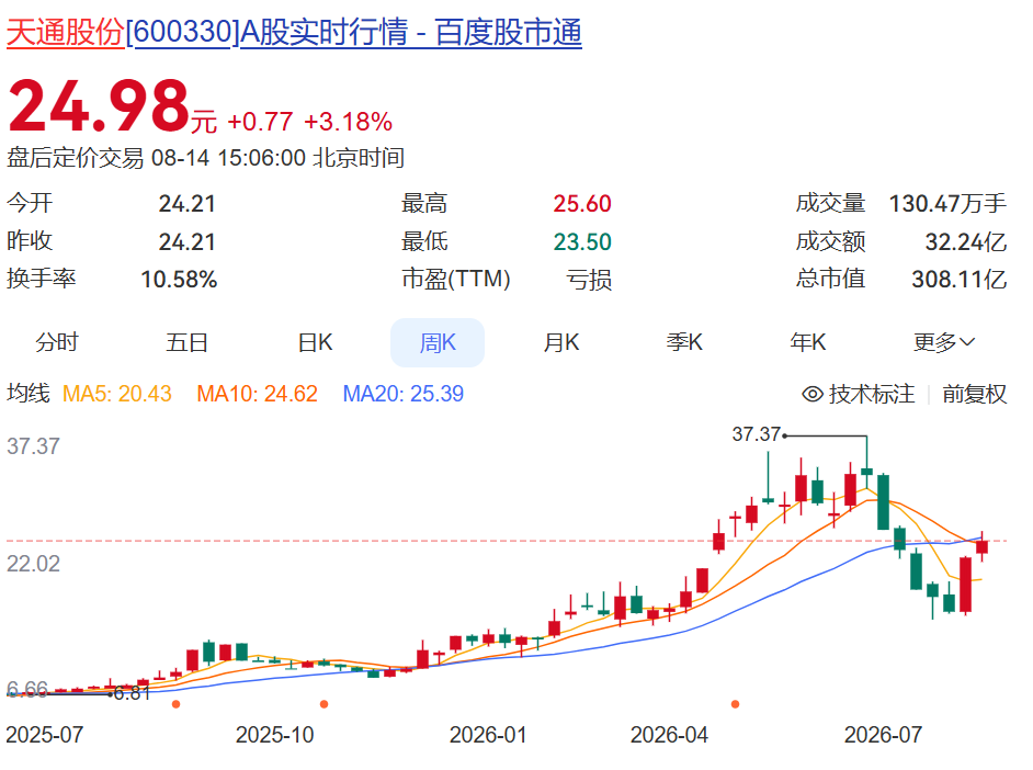 一年半亏超3亿元,股价却玩“过山车”!600330公布最新员工持股计划,董事长等5高管或浮盈近5000万 wap 第1张-婴之杰 一年半亏超3亿元,股价却玩“过山车”!600330公布最新员工持股计划,董事长等5高管或浮盈近5000万 (http://www.kingbaby.com.cn/) wap 第1张