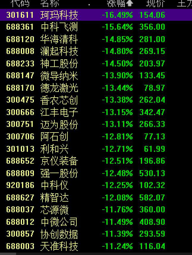 科技股剧烈回调，创业板指、科创综指均跌超5%；AI产业链领跌，兆易创新、东山精密、北方华创跌停｜A股收盘 (http://www.kingbaby.com.cn/) wap 第2张