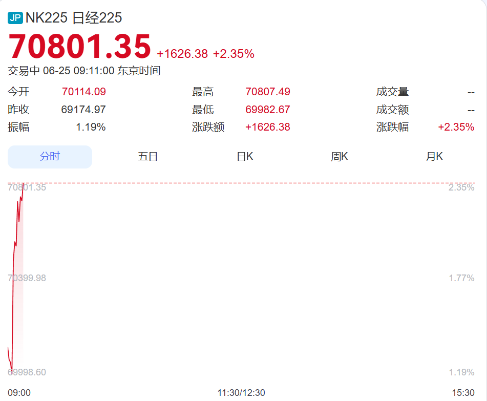 集体大涨！韩国综指涨超5.5%触发熔断，三星电子涨超5%、SK海力士涨超10%！日本股市涨超1600点丨日韩股市 (http://armanice.com/) wap 第1张