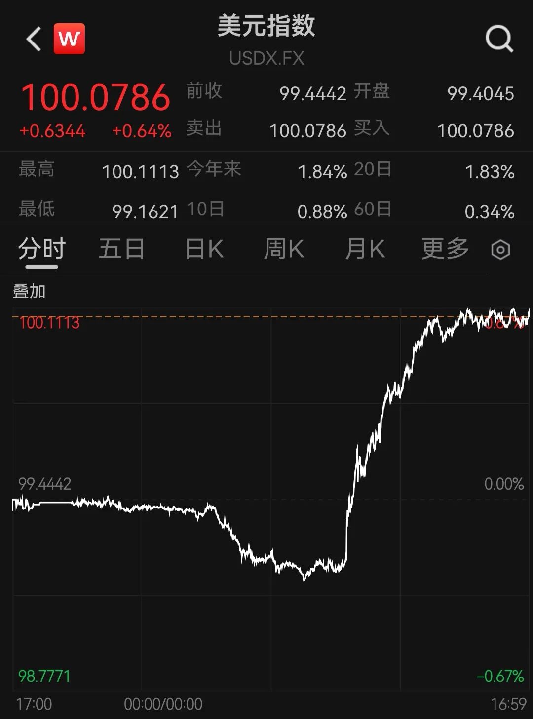 “黑色星期五”！美股芯片股大跳水，美光科技跌超13%，英特尔跌11%，金银、原油、比特币也全线下跌！特朗普紧急发声 | 美股收盘 (http://www.kingbaby.com.cn/) wap 第6张