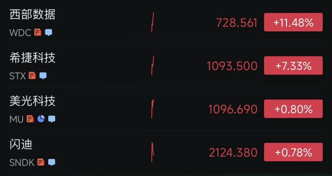 连续第三天暴涨，SpaceX盘中市值2.93万亿美元，超越亚马逊、微软成全球第四！西部数据涨超11%；国际油价跳水｜美股开盘 (http://armanice.com/) wap 第2张