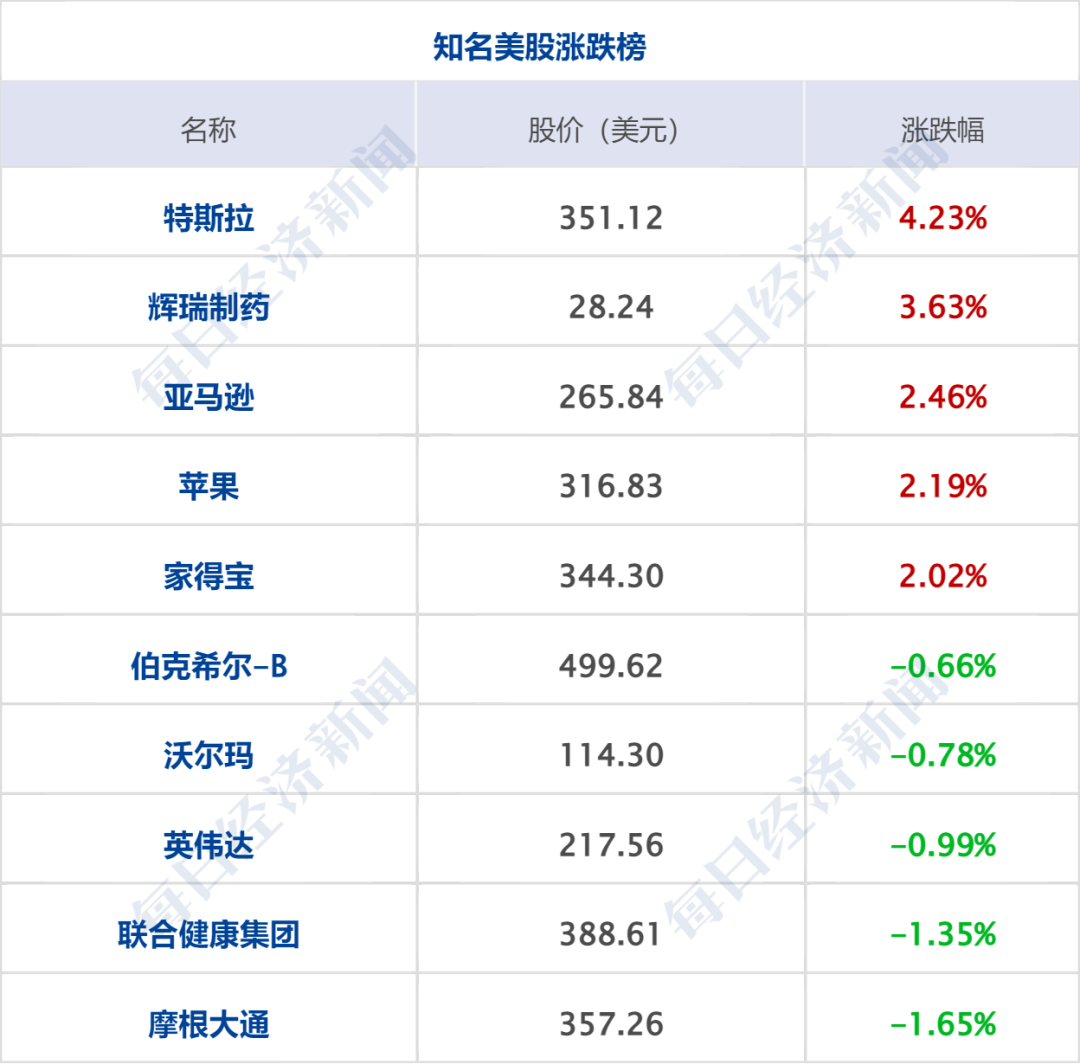 伊朗警告周边国家勿为美军提供援助；仅一日，特朗普改口：可能恢复与伊谈判；金价飙升，美股收涨；美联邦政府债务破40万亿美元丨每经早参 (http://www.kingbaby.com.cn/) wap 第8张