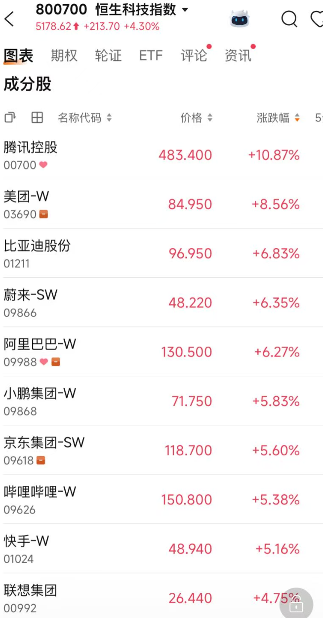 利好突袭，腾讯大涨超10%！ (http://www.photoreceiver.com/) 财经 第2张