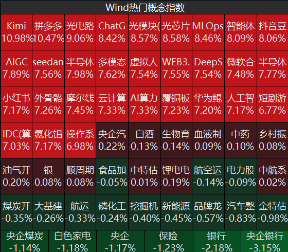 超4500只个股上涨！AI应用、算力租赁概念板块大爆发，银行股普跌｜A股早盘 (http://www.kingbaby.com.cn/) wap 第1张