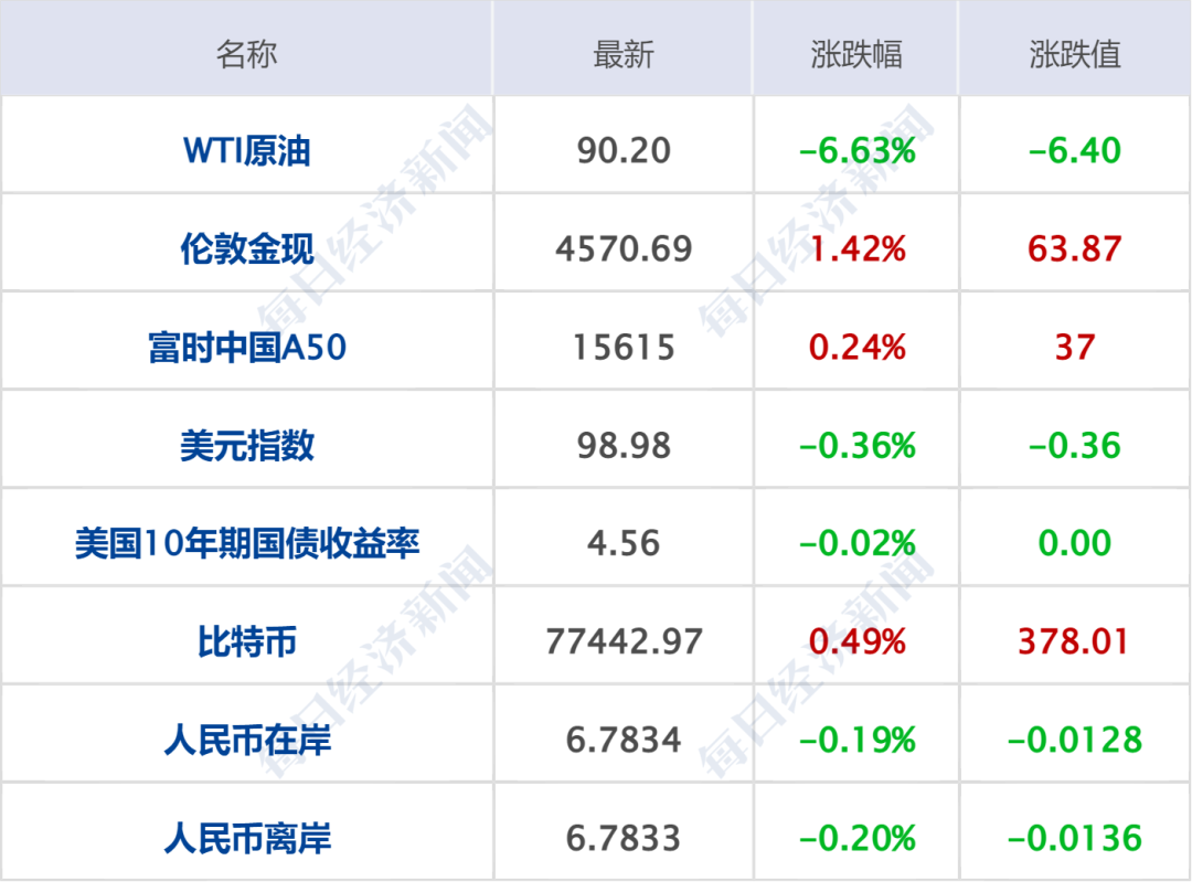 美伊就资产解冻问题达成谅解，特朗普：与伊朗谈判进展顺利；国际油价大跳水，金银大涨；宇树科技IPO，6月1日上会丨每经早参 (http://www.photoreceiver.com/) 财经 第6张