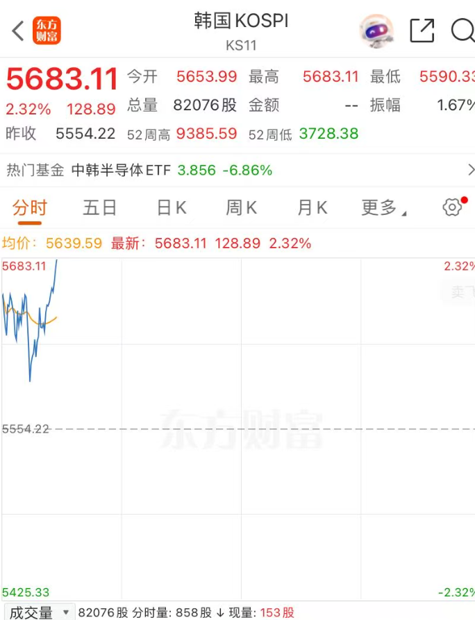 日韩股市拉升！韩股大涨2.32%，三星电子涨2.38%，SK海力士涨1.51%；日股涨1.59%｜日韩股市 (http://www.chichengjiaxiao.cn/) caij 第1张