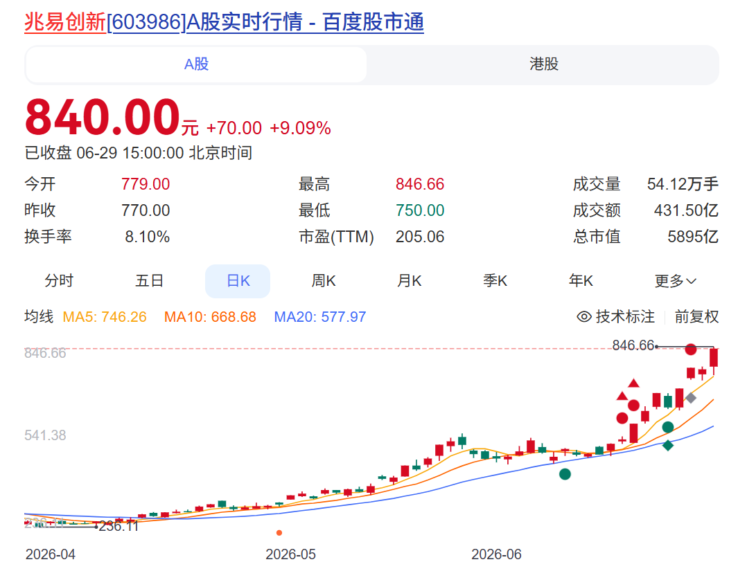 5895亿存储芯片龙头深夜公告：存在股价快速回落风险！今年累计涨幅已近300%，多只ETF重仓持有 (http://www.kingbaby.com.cn/) wap 第1张
