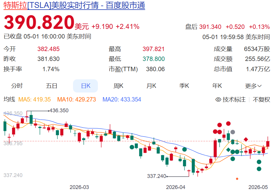 白干一整年？账面1580亿美元的薪酬，马斯克一分钱都没拿到！特斯拉：多项考核全部没达标，无缘任何绩效奖励 (http://www.999law.cn/) caij 第2张