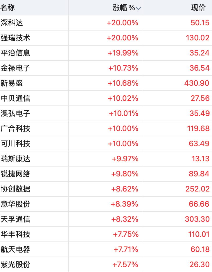 沪指尾盘拉升三大股指全部飘红CPO、存储芯片概念股爆发佰维存储再创历史新高两只腾讯概念股20cm涨停｜A股收盘(图3)