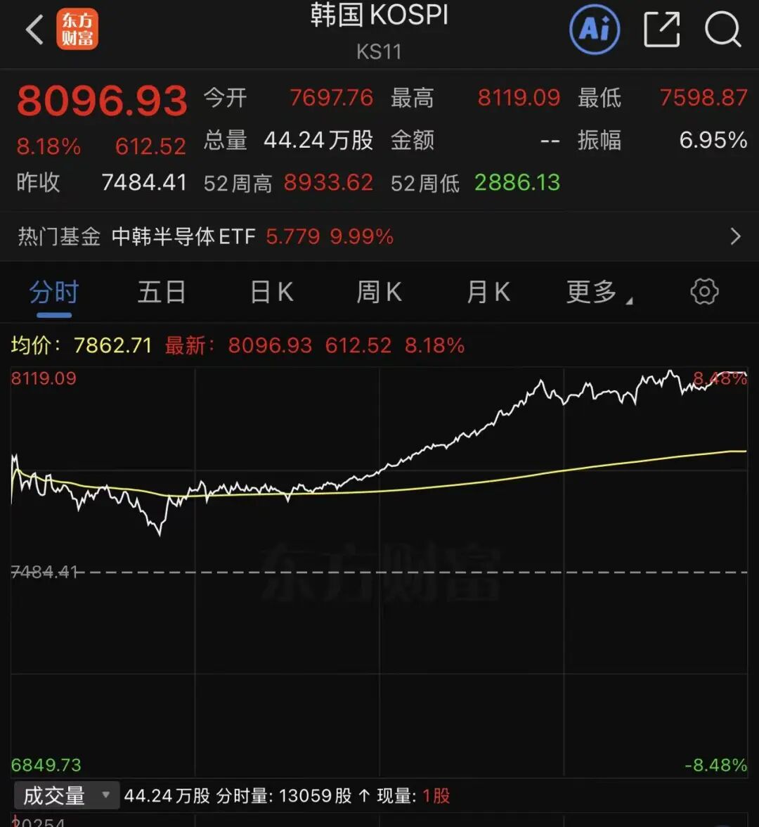 集体大涨！日本股市涨近1400点，韩国综指涨超8%！SK海力士涨超15%，三星电子涨超8%丨日韩股市 (http://armanice.com/) wap 第1张