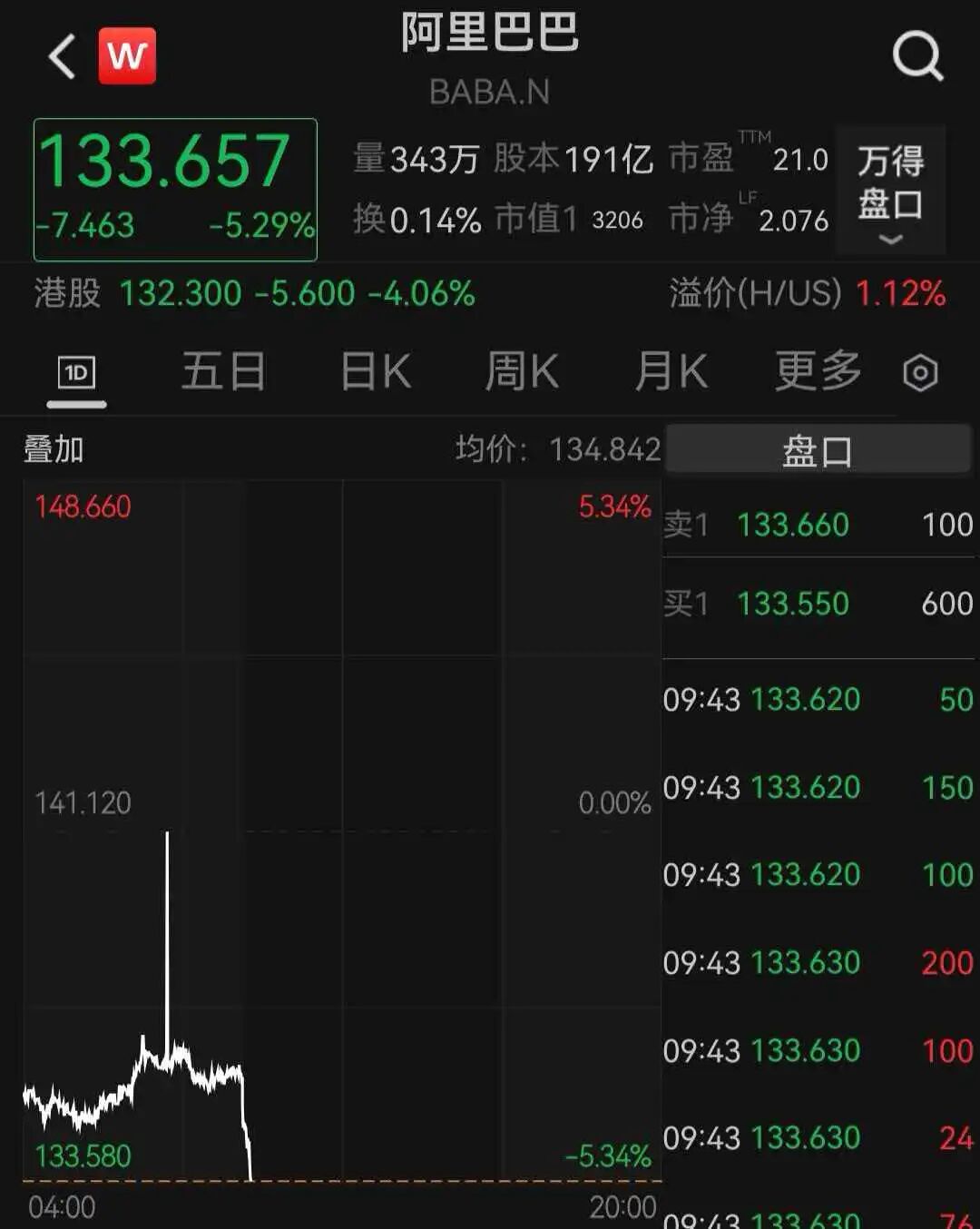 美联储主席凯文·沃什上任首日，美股全线走低，英伟达大跌！中概股普跌，阿里巴巴跌超5%；金银大幅下挫，国际油价拉升｜美股开盘 (http://www.kingbaby.com.cn/) wap 第3张