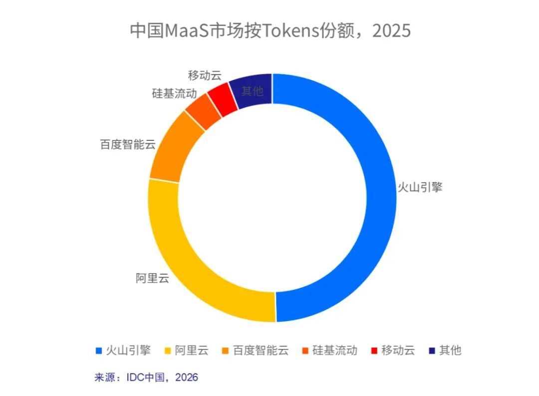 疯狂扩产的“Token工厂”：营收数十倍增长，一场场资本狂欢正在上演！投资人：存在一定泡沫迹象 (http://armanice.com/) wap 第4张