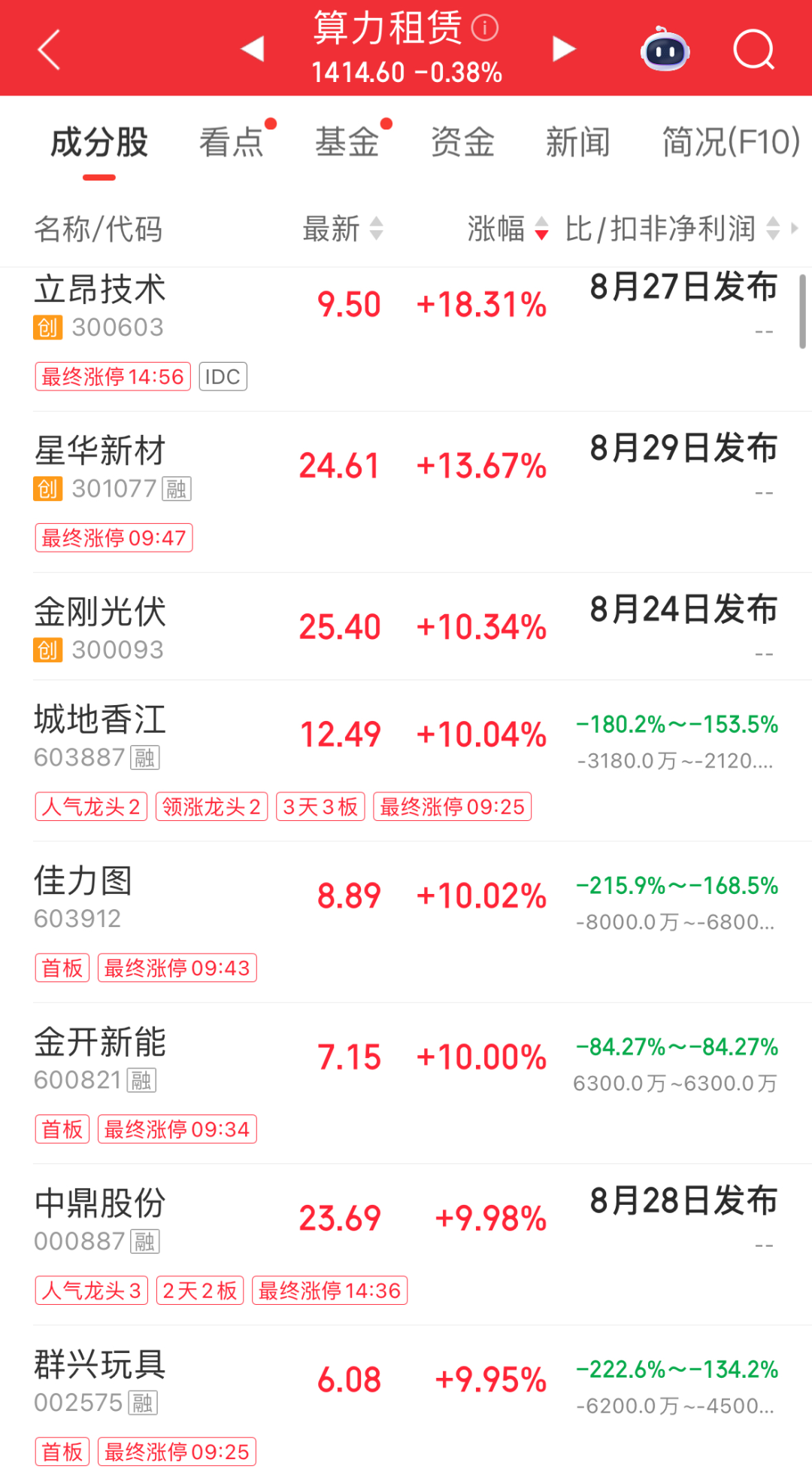 超4300股飘绿！贵金属领跌，黄金、白银跳水；13天9板传智教育跌停；生物科技、CRO领涨，创新药近10股涨停｜A股收盘 (http://www.kingbaby.com.cn/) wap 第3张