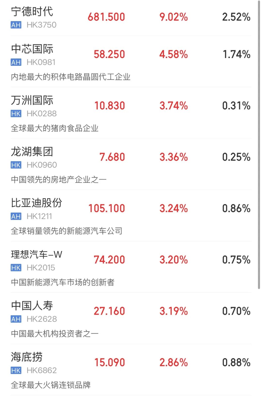三大指数飘红，锂电池、券商股走强，国泰君安国际大涨超27%，宁德时代涨超9% | 港股收盘 (http://www.photoreceiver.com/) wap 第1张