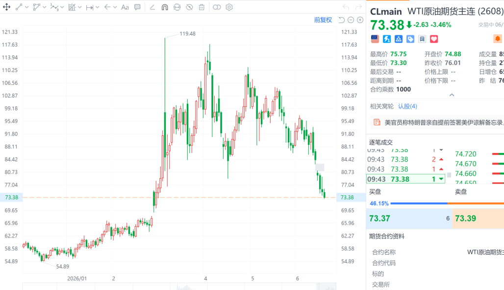美股芯片股全线上涨,英特尔一度大涨11%,美光科技涨6%,SpaceX下跌超5%,国际油价跳水|美股开盘 wap 第8张-婴之杰 美股芯片股全线上涨,英特尔一度大涨11%,美光科技涨6%,SpaceX下跌超5%,国际油价跳水|美股开盘 (http://www.kingbaby.com.cn/) wap 第8张