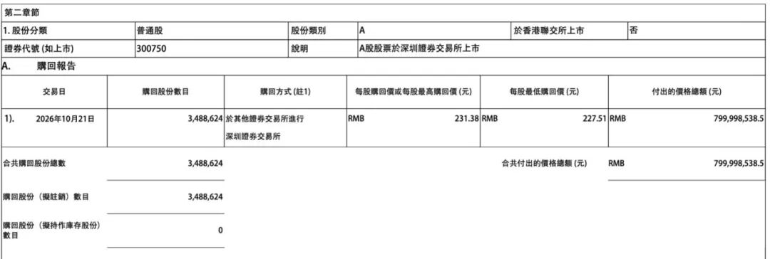 宁德时代，今日又回购A股，两日耗资近13亿元！拟全部注销 (http://www.kingbaby.com.cn/) wap 第2张