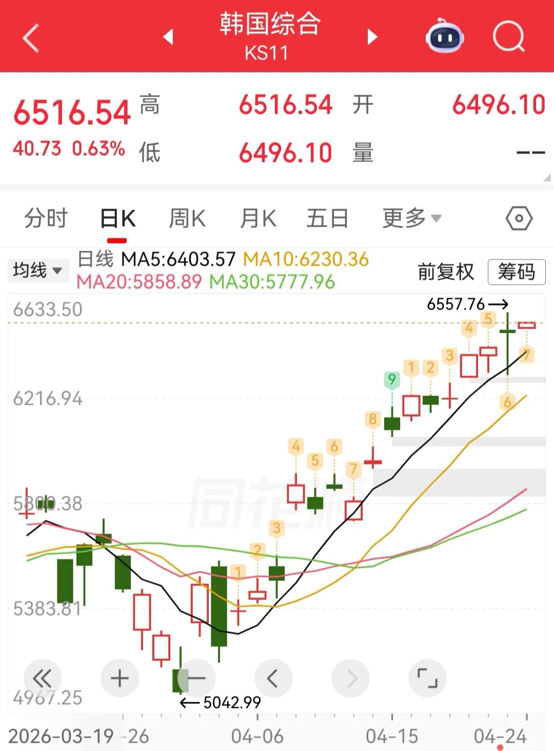 日韩股市高开，日经225指数涨0.56%，韩国KOSPI指数涨0.63%丨日韩股市 (http://www.photoreceiver.com/) 财经 第1张