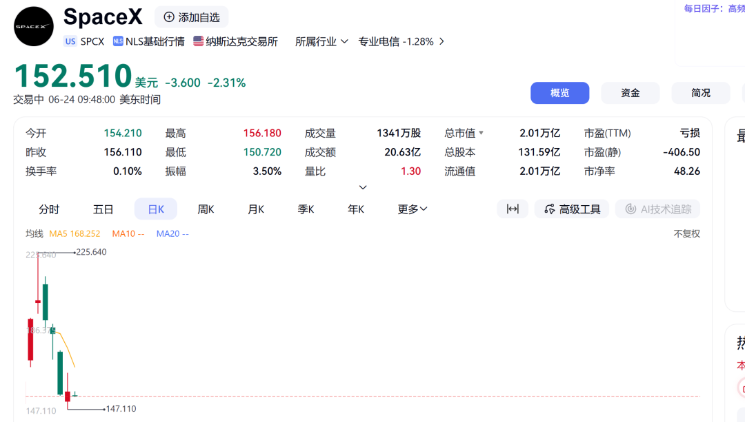 美股震荡，半导体高开低走，美光科技转跌！SpaceX跌超2%，中概股龙头多数下跌｜美股开盘 (http://armanice.com/) wap 第4张