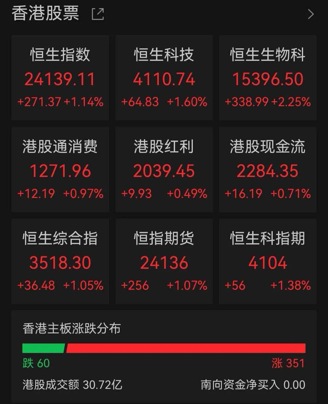 A股四大指数集体高开，光模块、存储板块走强，煤炭、农业、贵金属、教育板块调整｜开盘播报 (http://www.kingbaby.com.cn/) wap 第3张