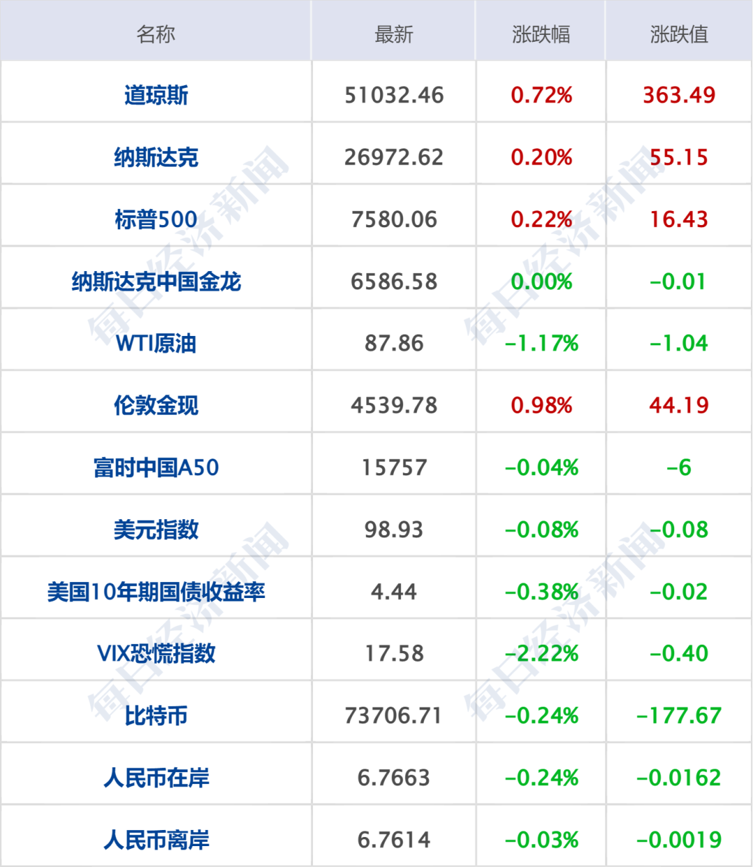 伊朗：使用巡航导弹击中美以船只，暂停与美对话；特朗普：预计一周内谈妥；美股齐涨，英伟达涨超6%；国际油价大涨，美油涨超5%丨每经早参 (http://www.photoreceiver.com/) 财经 第6张