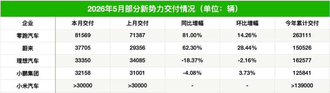比亚迪，5月销售超38万辆！奇瑞出口增长超80%，吉利也公布最新数据 (http://www.kingbaby.com.cn/) wap 第4张