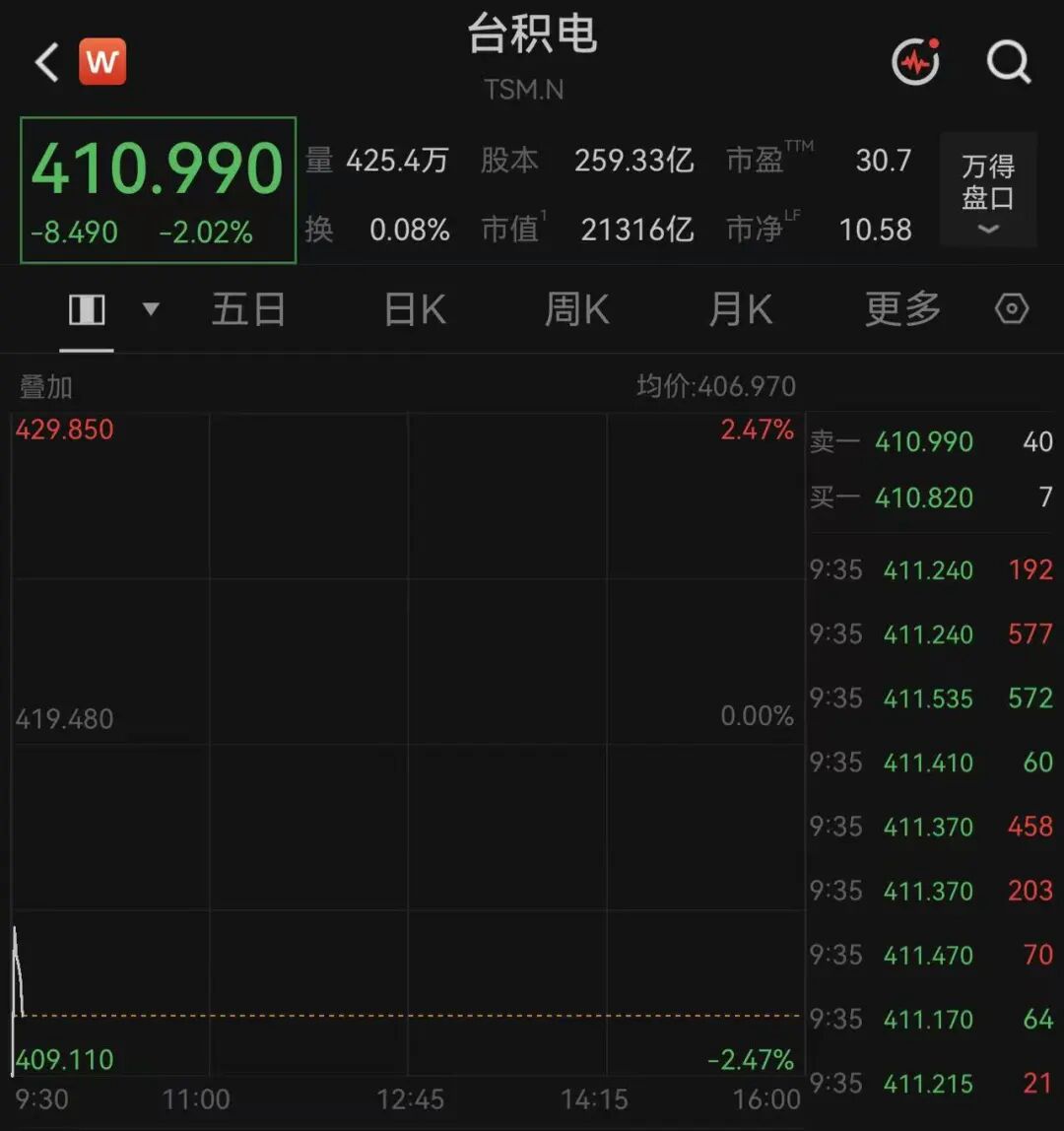 存储芯片带头，美股半导体板块全线跳水，美光市值跌破1万亿美元！黄金失守4000美元，中国金龙指数逆势飘红｜美股开盘 (http://www.kingbaby.com.cn/) wap 第8张