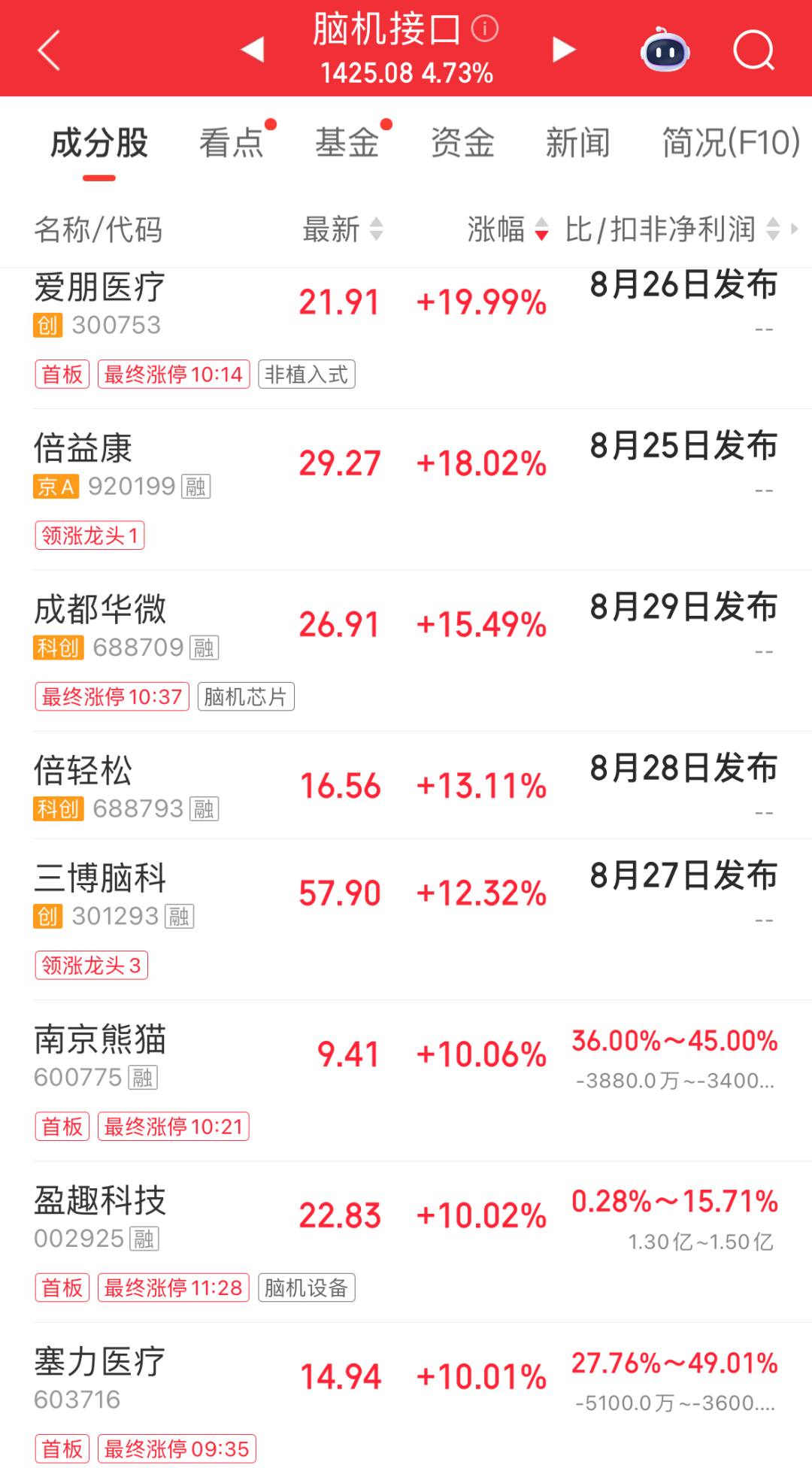 近4900股上涨！玻璃纤维、创新药、脑机接口走强；长鑫科技创多项A股纪录；中曼石油跌停｜A股早盘 (http://www.kingbaby.com.cn/) wap 第4张