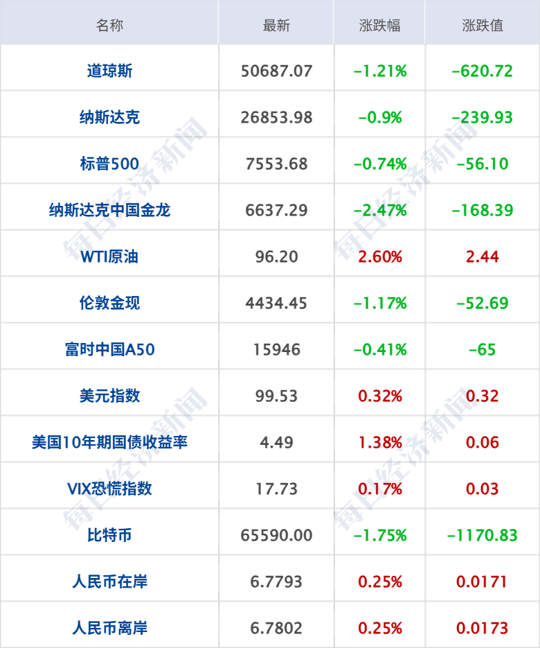 伊朗对美军舰发动打击，美军：我舰畅通无阻；特朗普：与伊朗谈判非常顺利；美股齐跌，国际油价上涨；SpaceX于6月12日开始交易丨每经早参 (http://armanice.com/) wap 第5张