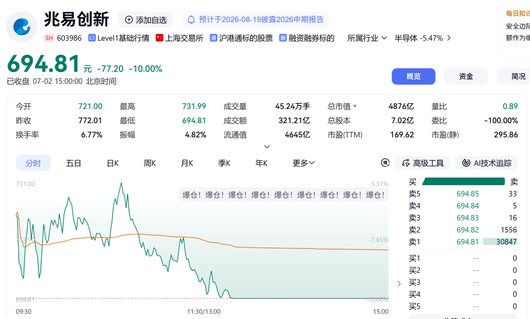科技股剧烈回调，创业板指、科创综指均跌超5%；AI产业链领跌，兆易创新、东山精密、北方华创跌停｜A股收盘 (http://www.kingbaby.com.cn/) wap 第1张