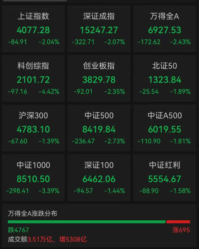 尾盘下挫，A股全线收跌，沪指跌2.04%，超4700只个股下跌！海运、银行、券商等少数板块飘红｜A股收盘 (http://dinkfamily.com/) wap 第1张