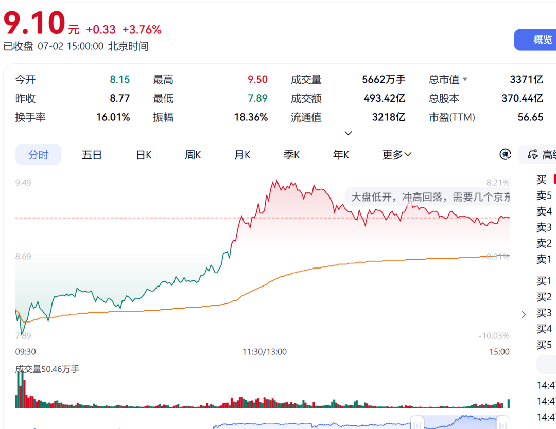 科技股剧烈回调，创业板指、科创综指均跌超5%；AI产业链领跌，兆易创新、东山精密、北方华创跌停｜A股收盘 (http://www.kingbaby.com.cn/) wap 第6张